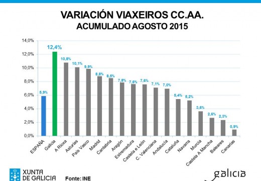 Galicia lidera o crecemento de viaxeiros a nivel estatal nos primeiros oito meses do ano cun incremento do 12,4%